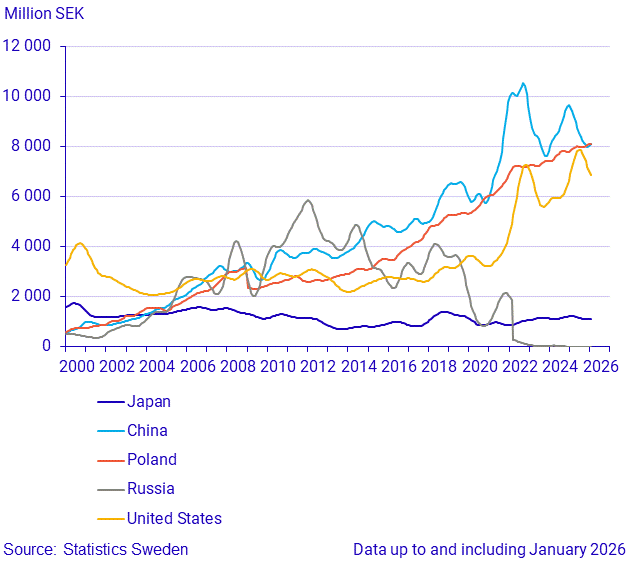 Imports from large trade partners (3)