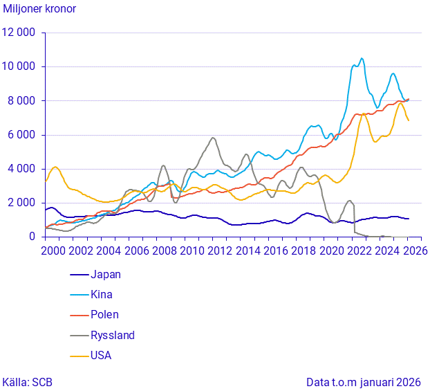 Import från stora handelspartner (3)