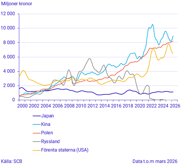 Import från stora handelspartner (3)