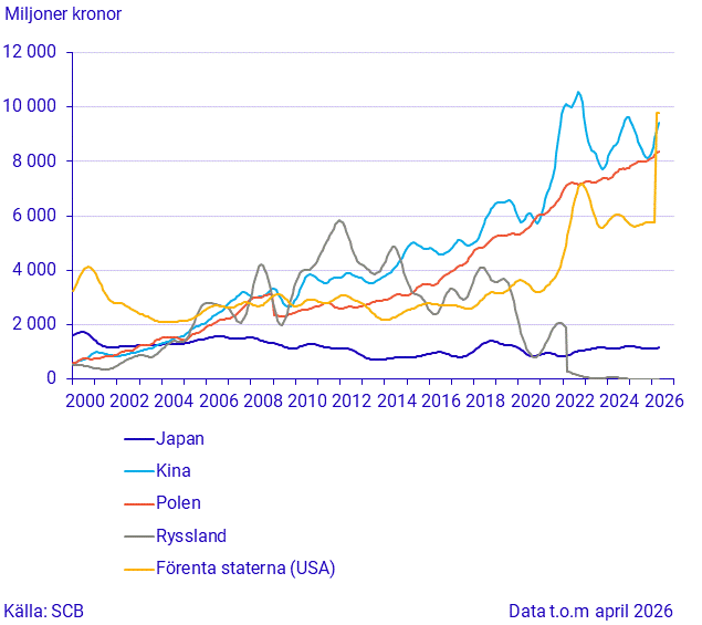 Import från stora handelspartner (3)