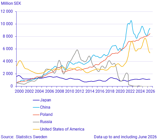 Imports from large trade partners (3)