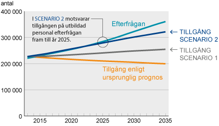 Linjediagram över prognos över tillgång och efterfrågan på arbetskraft med vård- och omsorgsutbildning, enligt olika kombinationer av antaganden 2013–2035