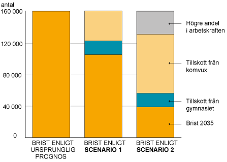 Stapeldiagram över scenarier för att minska bristen på vård- och omsorgsutbildade år 2035