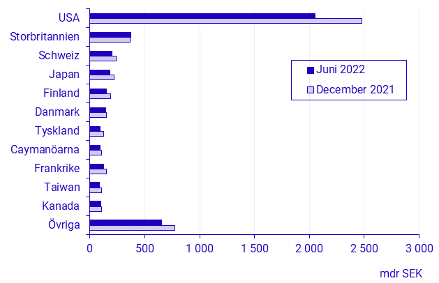 Betalningsbalansen, 1:a halvåret 2022