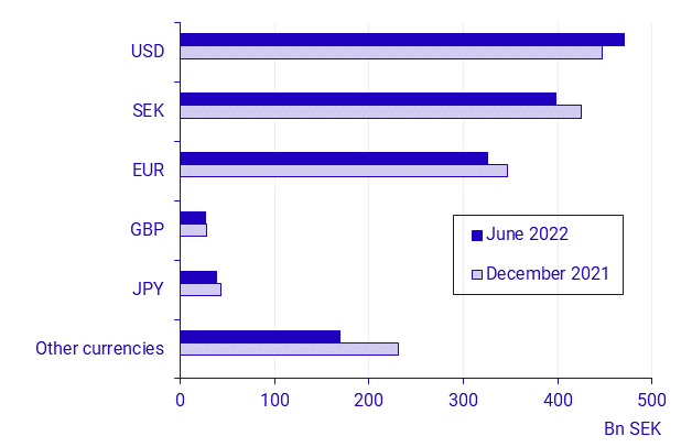 Balance of payments, first half of 2022