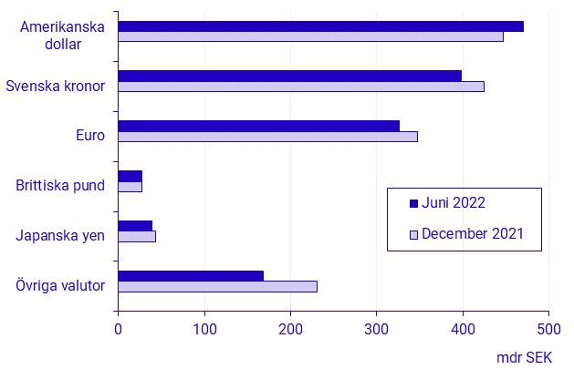 Betalningsbalansen, 1:a halvåret 2022