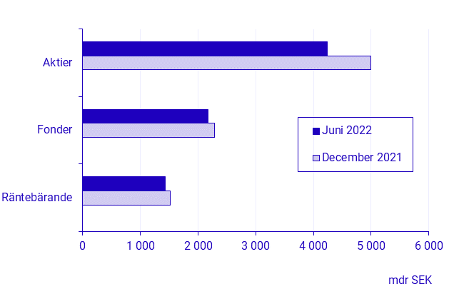 Betalningsbalansen, 1:a halvåret 2022