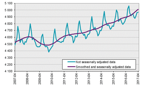 Labour Force Surveys (LFS), April 2017