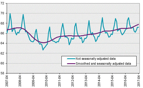 Labour Force Surveys (LFS), April 2017