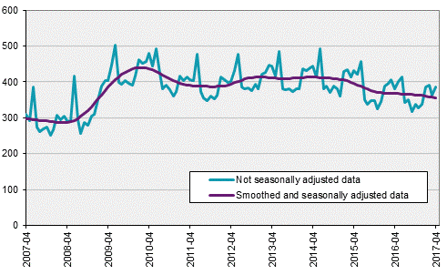 Labour Force Surveys (LFS), April 2017