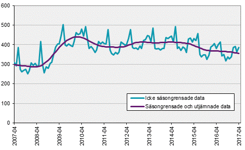 Arbetskraftsundersökningarna (AKU), april 2017