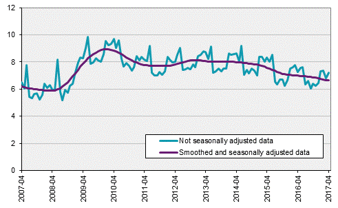 Labour Force Surveys (LFS), April 2017