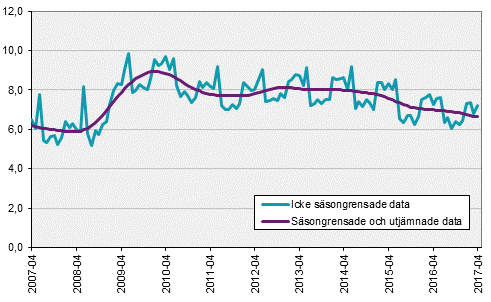 Arbetskraftsundersökningarna (AKU), april 2017