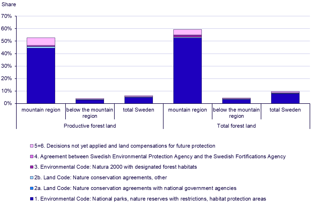 Graph: Formally protected forest land above and below the mountain border, aggregated forms of protection. 31/12/2025