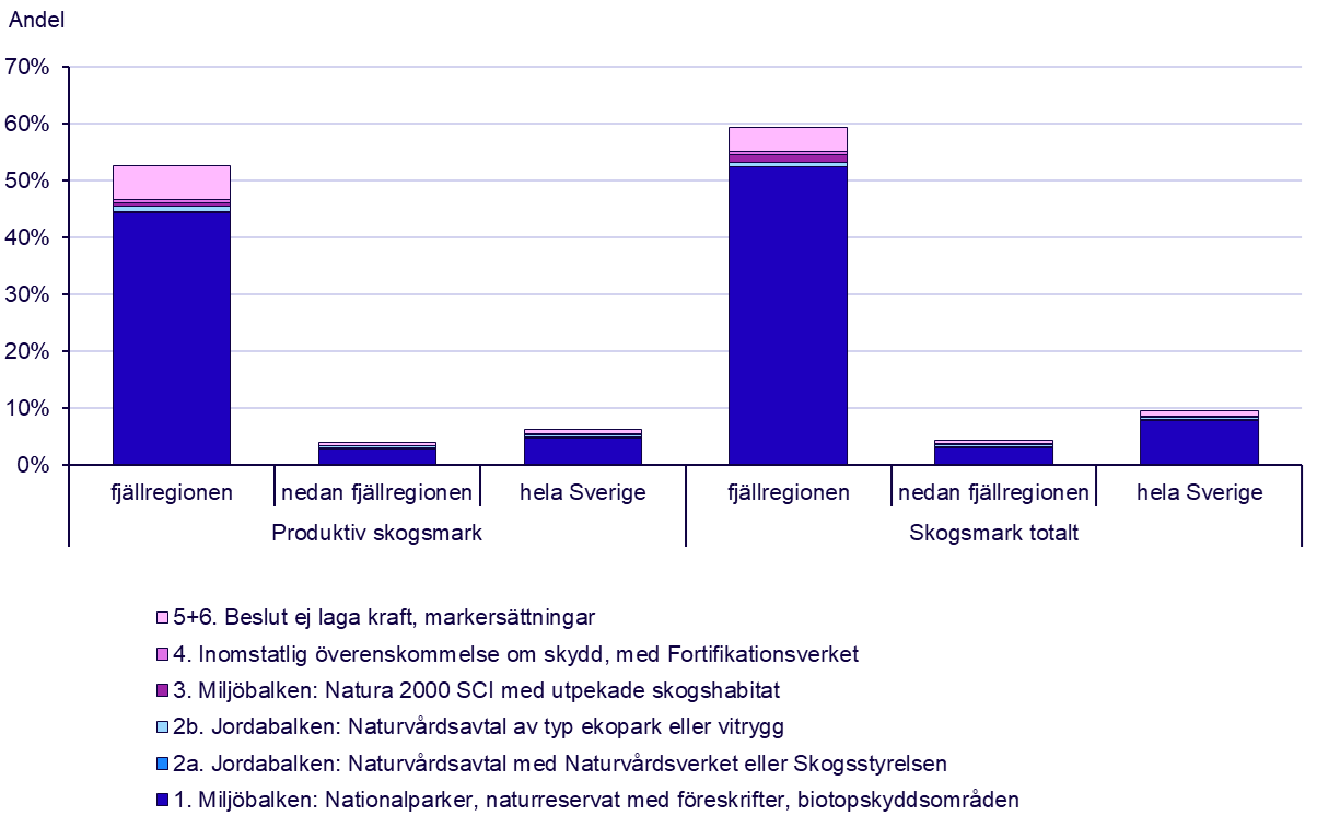 Diagram: Formellt skyddad skogsmark ovan och nedan fjällnära gräns. Grupperade skyddsformer. 2025-12-31