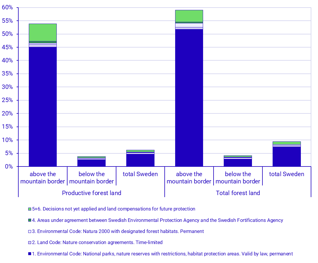 Graph: Formally protected forest land above and below the mountain border, aggregated forms of protection. 31/12/2024