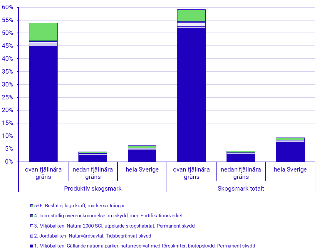 Diagram: Formellt skyddad skogsmark ovan och nedan fjällnära gräns. Grupperade skyddsformer. 2024-12-31