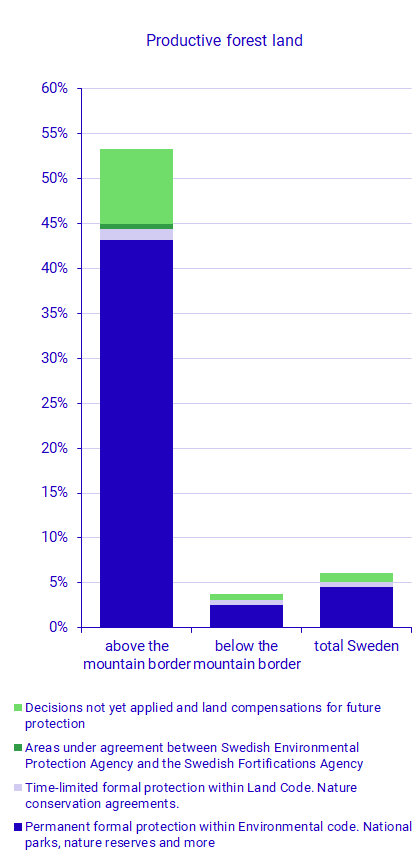 Graph: Productive forest land