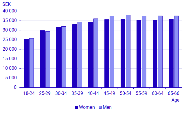 Graph: Average monthly salary by age