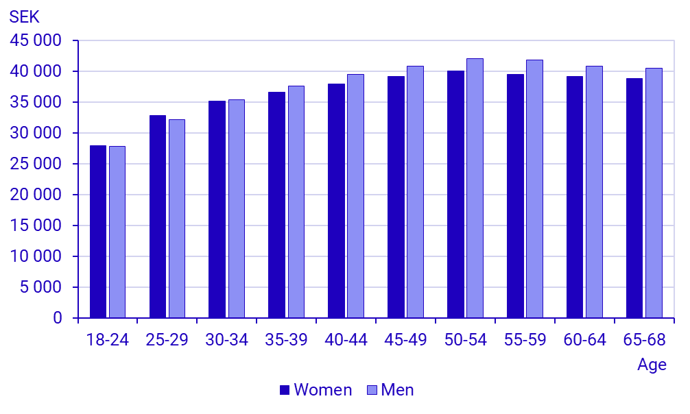 Graph: Average monthly salary by age