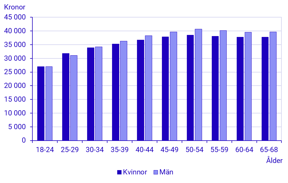 Diagram: Genomsnittlig månadslön efter ålder