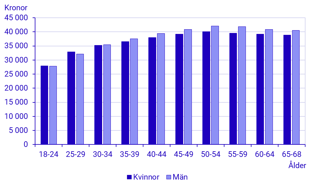 Diagram: Genomsnittlig månadslön efter ålder