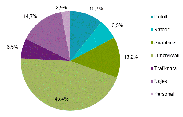 Restaurangindex, kvartal 3 2019