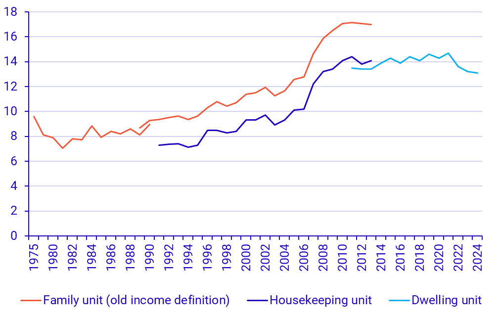 Graph: At risk of poverty rate 1975–2024