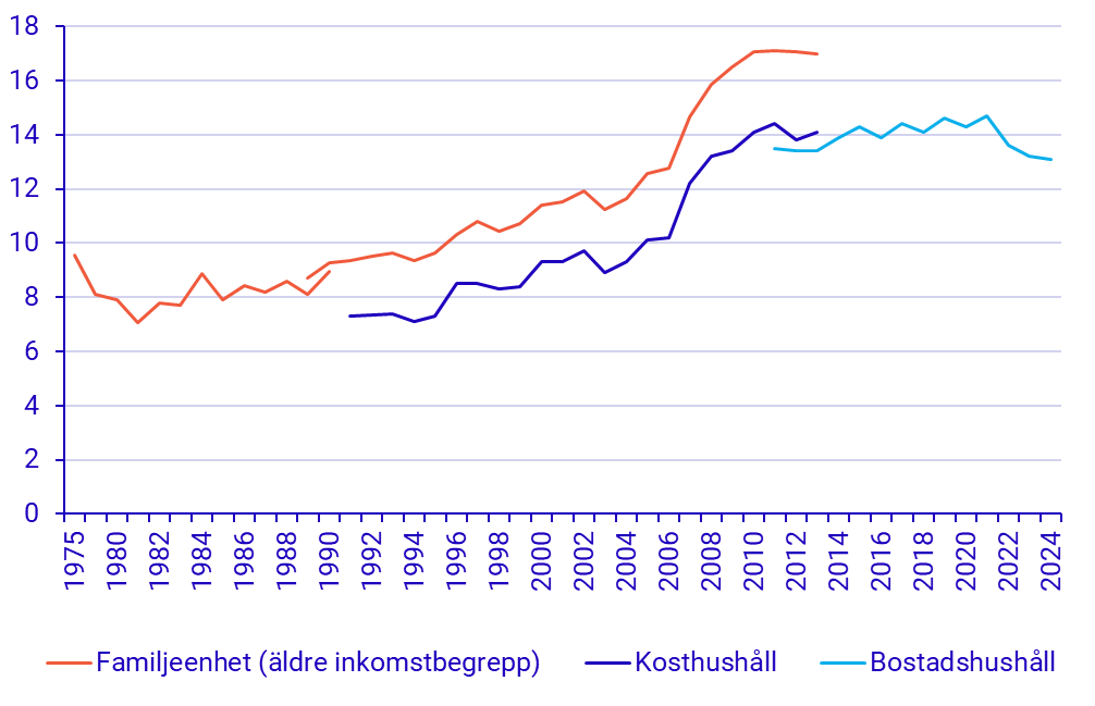 Graph: Andel med låg ekonomisk standard 1975–2024