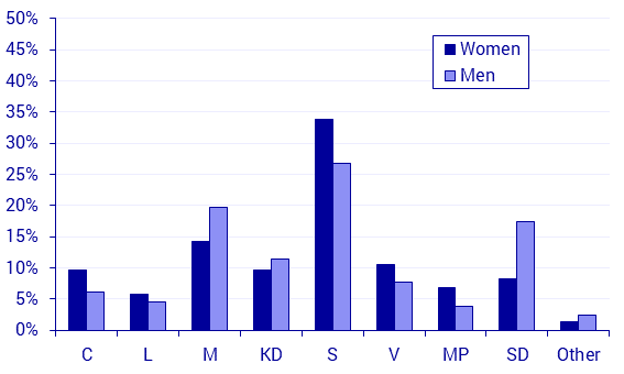 Political party preferences in May 2019