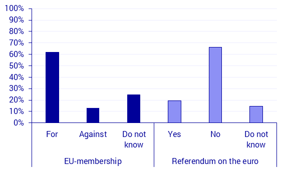 Political party preferences in May 2019