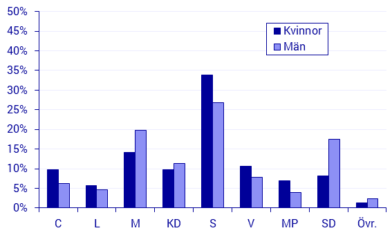 Partisympatier maj 2019