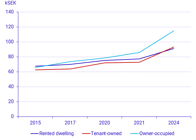 Housing costs 2024