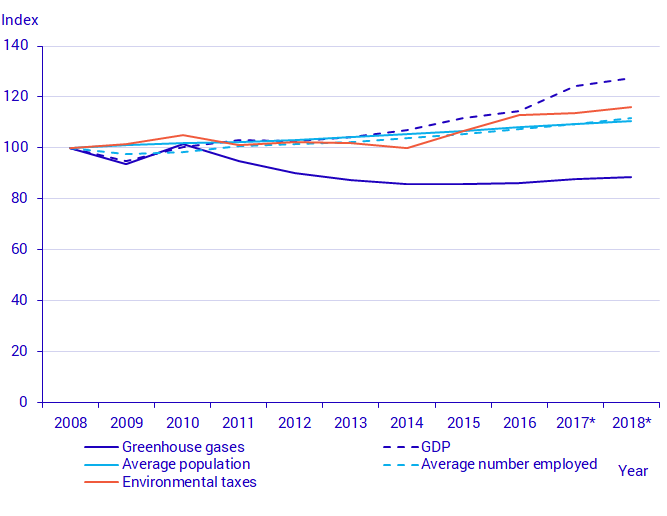 Chart Development of the environment, the economy and the population