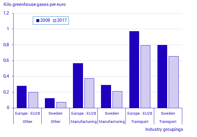 Chart Emission intensity – kilos of greenhouse gas emissions per euro, 2008 and 2017. EU aggregate and Sweden