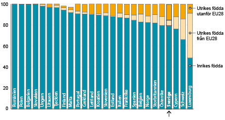 Diagram: Befolkningen i åldern 20–64 år efter födelseland, olika länder i Europa, 2014. Procent