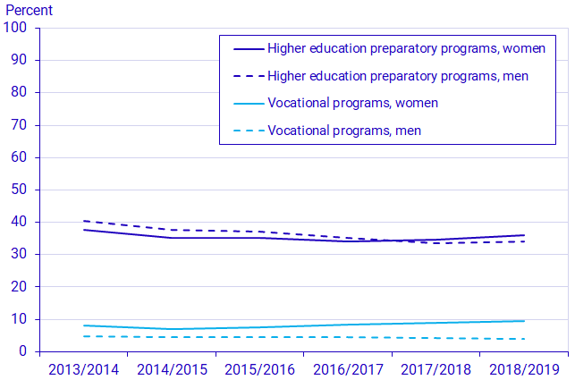 Graph: The proportion of those who started post-secondary studies within one year, by type of programme and sex