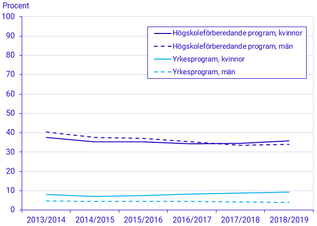 Diagram: Andel som påbörjat eftergymnasiala studier inom 1 år efter programtyp och kön