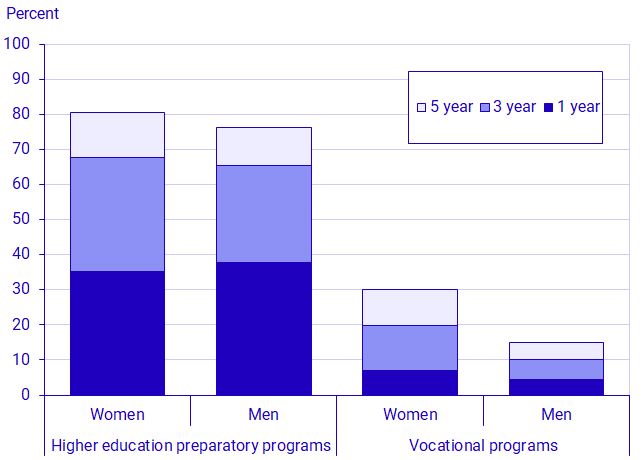 Graph: Proportion of those who started post-secondary studies within 1, 3 and 5 years among graduates in 2014/15, by type of programme and sex