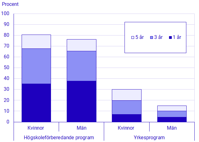 Diagram: Andel som påbörjat eftergymnasiala studier inom 1, 3 och 5 år för examinerade 2014/15 efter programtyp och kön