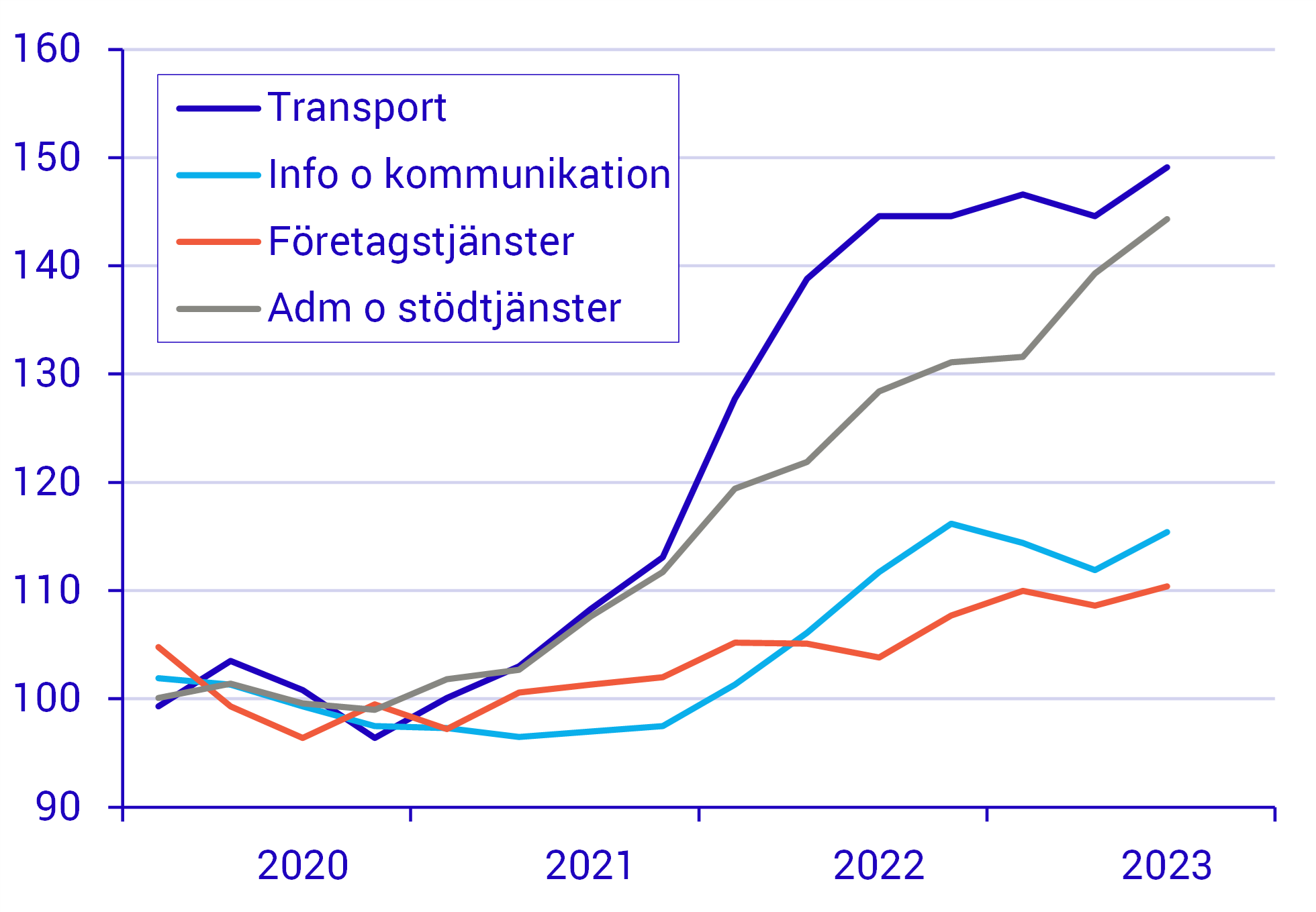 Högsta prisutvecklingen inom tjänsteexporten återfinns inom transporttjänster Exportprisindex för tjänsteområden enligt produktklassificeringen SPIN 2015, index 2020=100