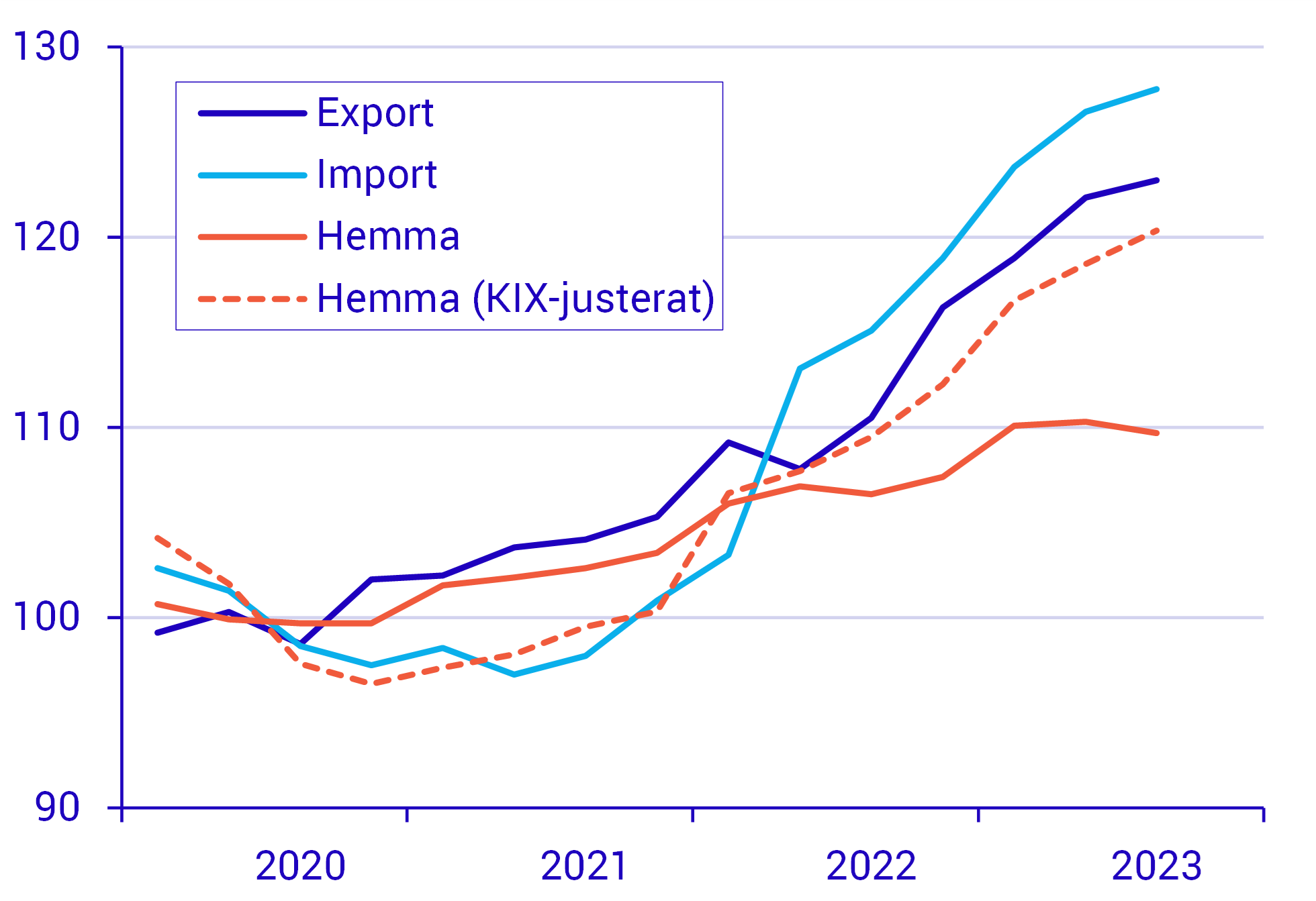 Importpriserna på datakonsulttjänster har ökat mer än exportpriserna Prisindex för datakonsulttjänster på olika marknader, index 2020=100