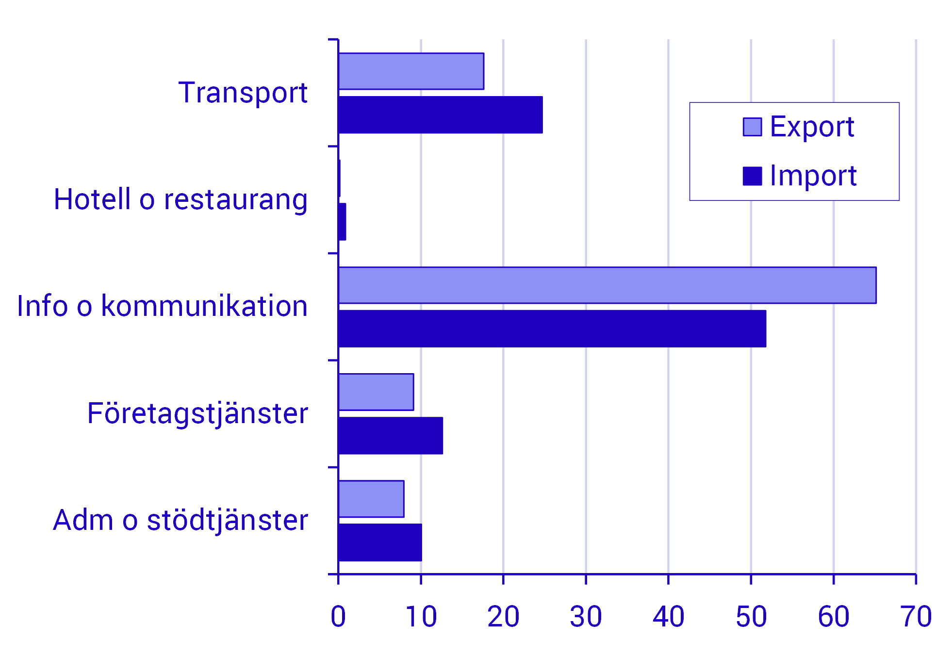 Informations- och kommunikationstjänster utgör mer än halva vikten i export- och importprisindex Respektive tjänsteområdes omsättning som andel av total tjänsteomsättning, enligt produktklassificeringen SPIN 2015, undersökningsår 2023, procent