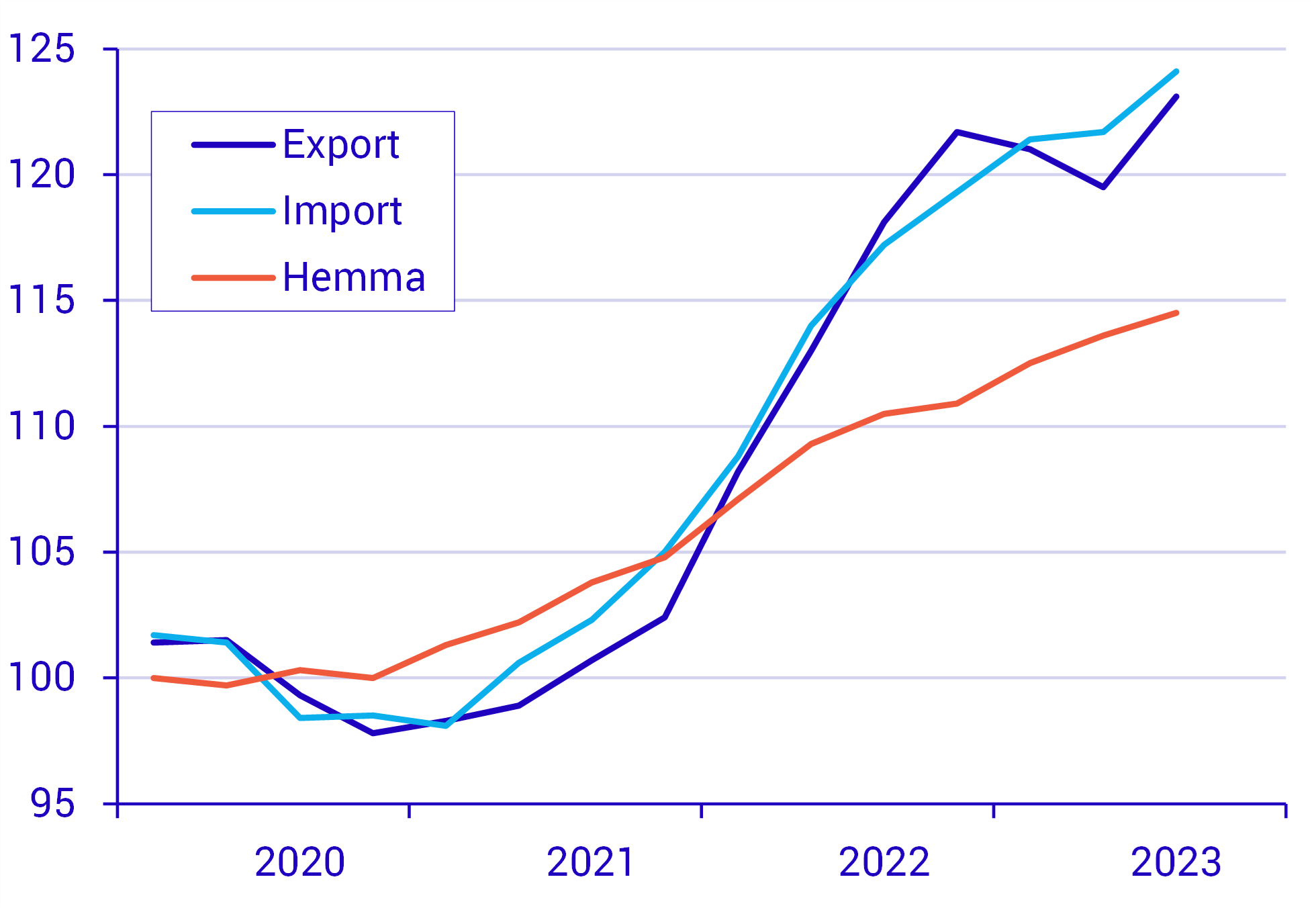 Tjänstepriser inom utrikeshandeln har ökat mer än inhemska tjänstepriser Prisutveckling för tjänster på olika marknader, index 2020=100