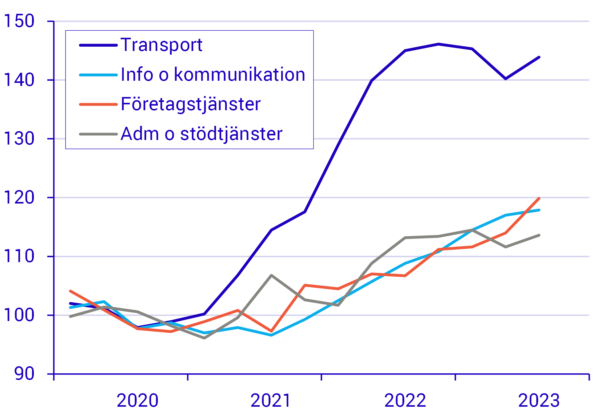 Transporttjänster sticker ut med betydligt högre prisökningar även på importmarknaden Importprisindex för tjänsteområden enligt produktklassificeringen SPIN 2015, index 2020=100