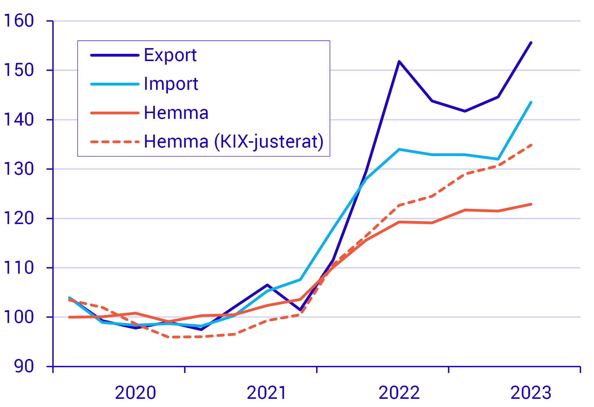 Vägtransporter av gods ökade kraftigt i pris under 2022 Prisindex för vägtransporter på olika marknader, index 2020=100