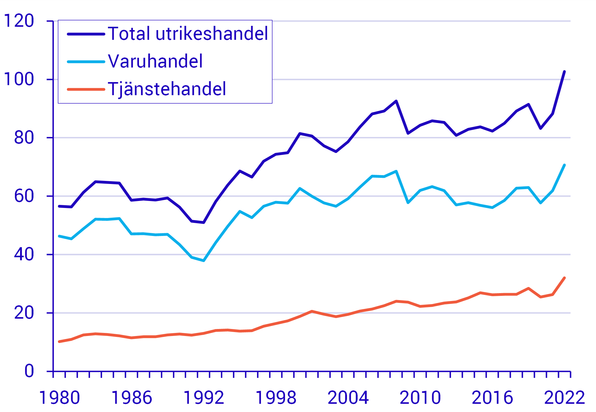 Växande tjänstehandel de senaste decennierna Utrikeshandel (beräknat som summan av export- och importvärden) i proportion till BNP, löpande priser, procent