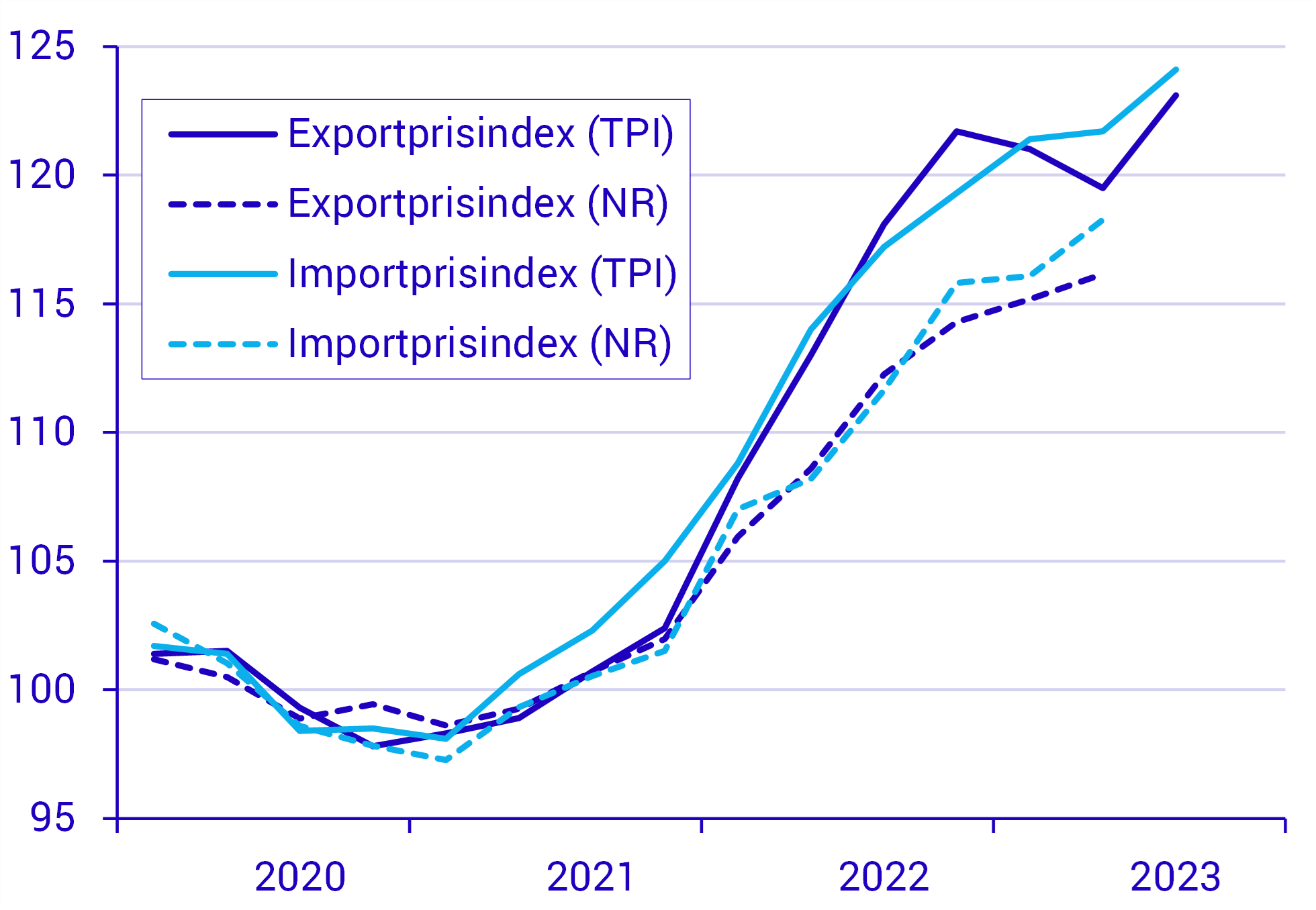 Vissa skillnader i prisutvecklingen mellan tjänsteprisindex och nationalräkenskaperna Prisutveckling för export och import av tjänster enligt tjänsteprisindex (TPI) samt nationalräkenskaperna (NR), index 2020=100