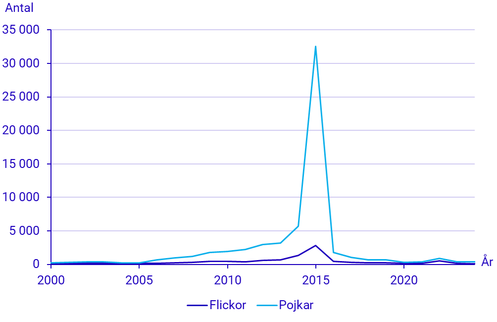 Diagram: Asylsökande ensamkommande barn 2000–2024