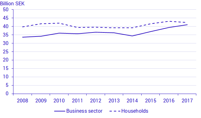 Environmental tax revenue from energy taxes, by households and business sector, 2008–2017, SEK billions
